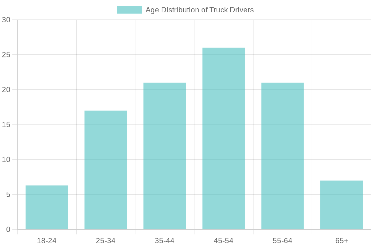 Age Distribution of Truck Drivers