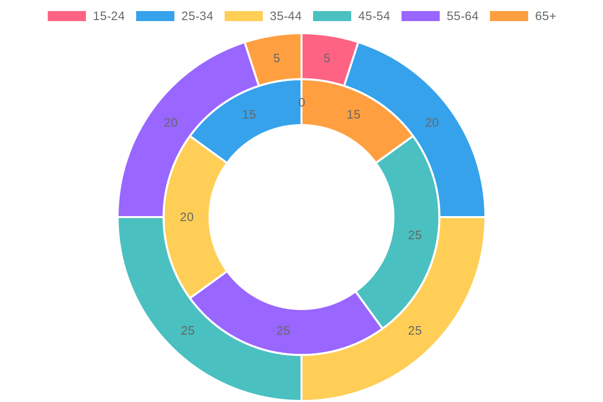Age Distribution of Truck Drivers