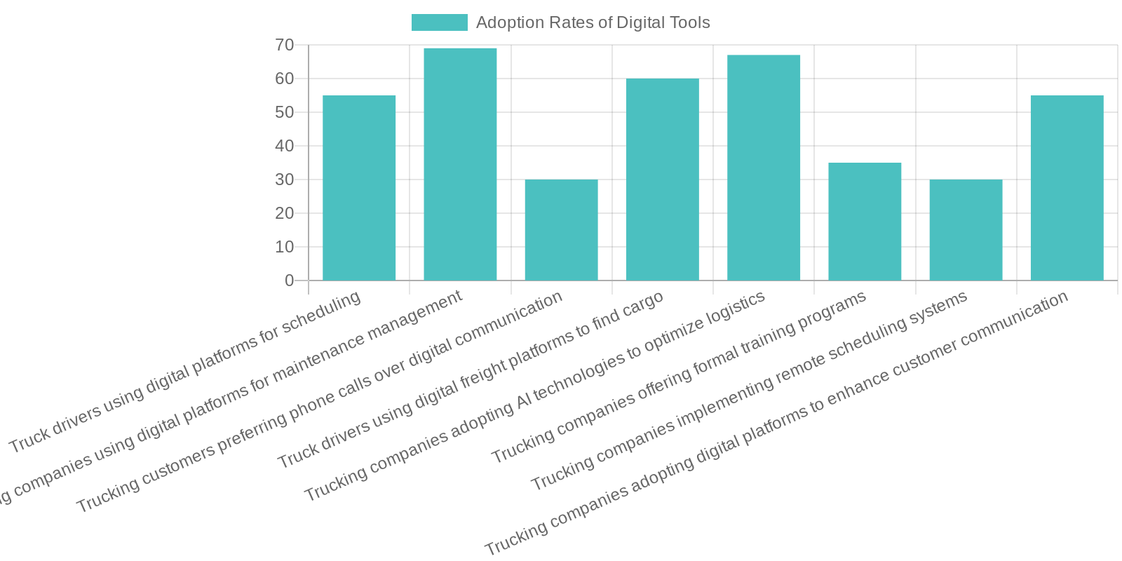 Digital Tools Adoption in Trucking