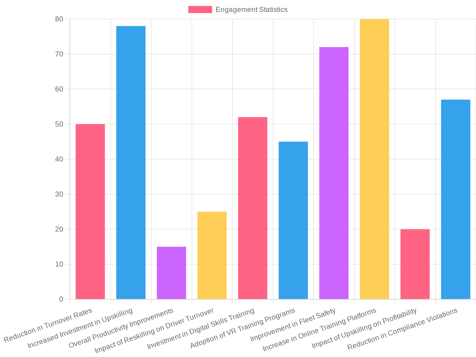 Engagement Statistics in Trucking Industry