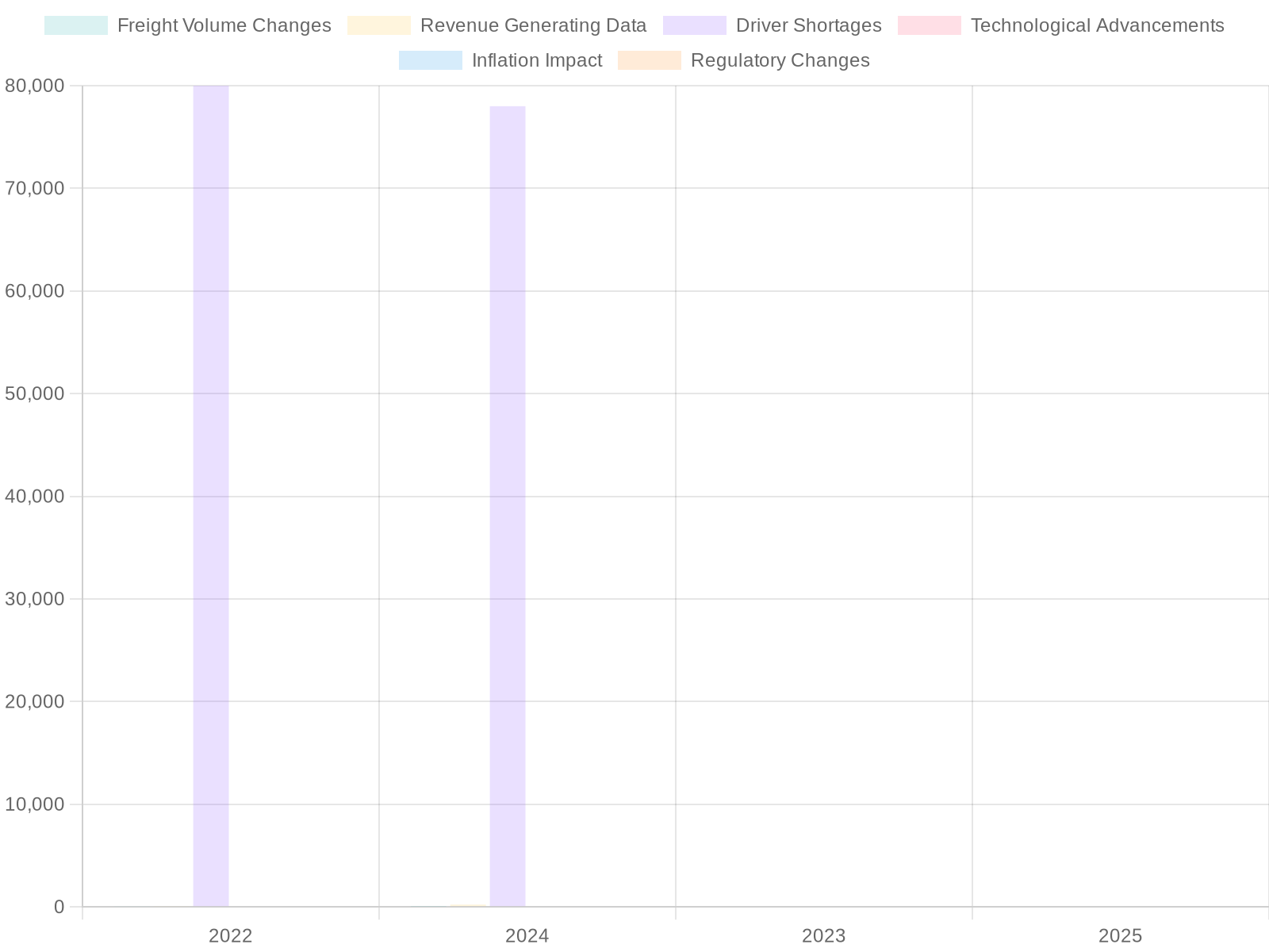 Economic trends in the trucking industry