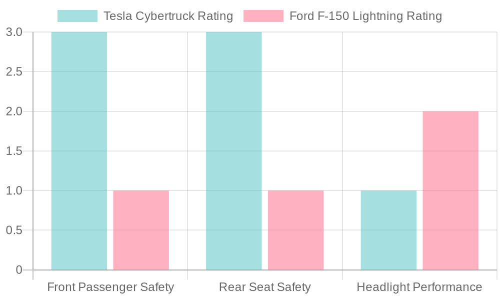Safety Ratings Comparison Graph