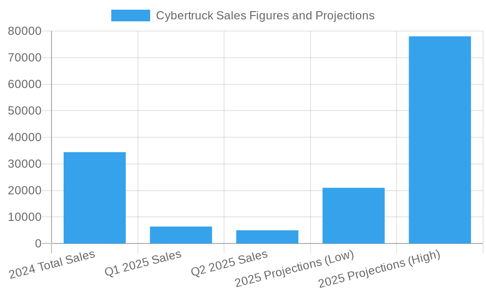 Tesla Cybertruck sales trends chart