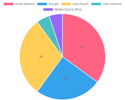 Global Market Share of X-ray Inspection Technology