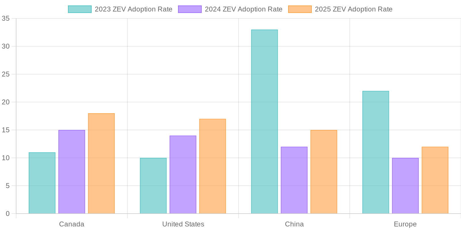 ZEV Adoption Rates Across Canada, US, China, and Europe (2023-2025)