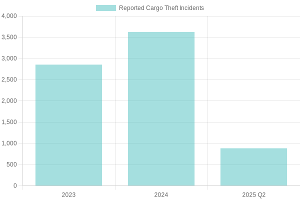 Cargo Theft Trends and User Adoption of Truck Customization Platforms