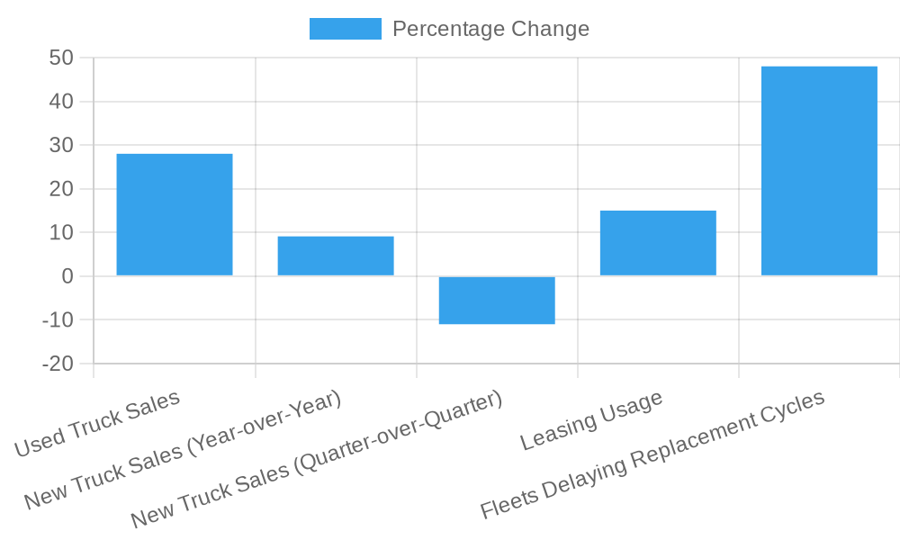 Commercial Trucking Industry Trends