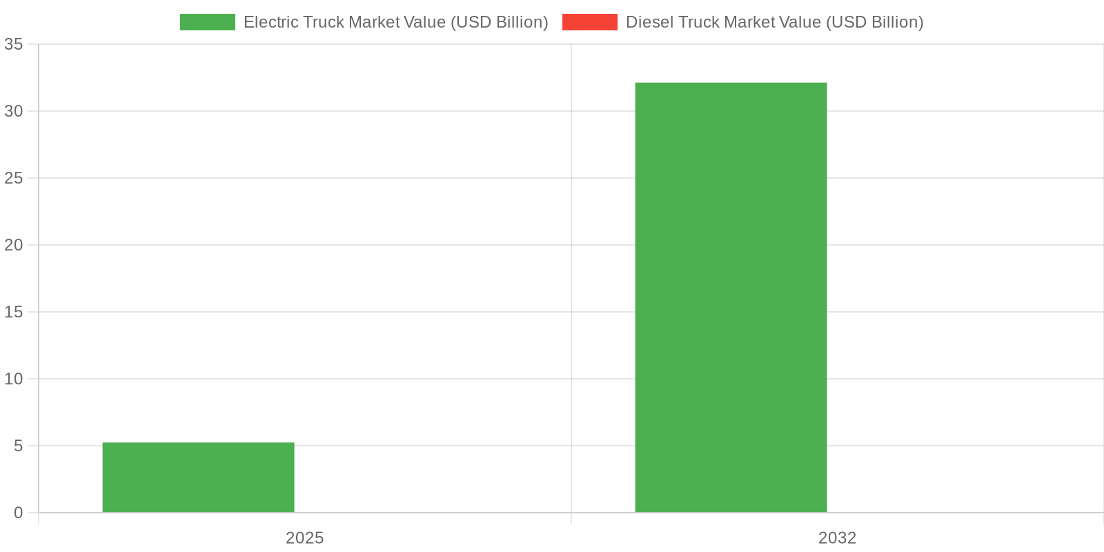 Projected Market Growth: Electric vs Diesel Trucks