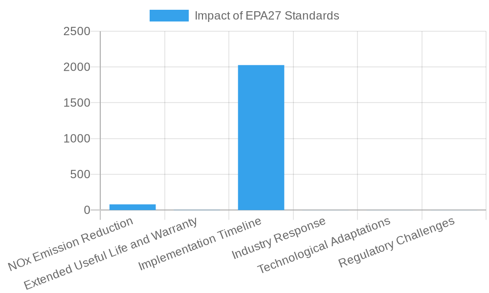 Impact of EPA27 Emissions Standards