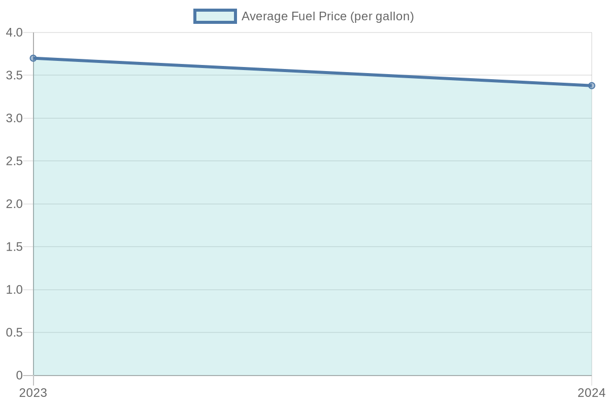 Fuel price trends in the trucking industry