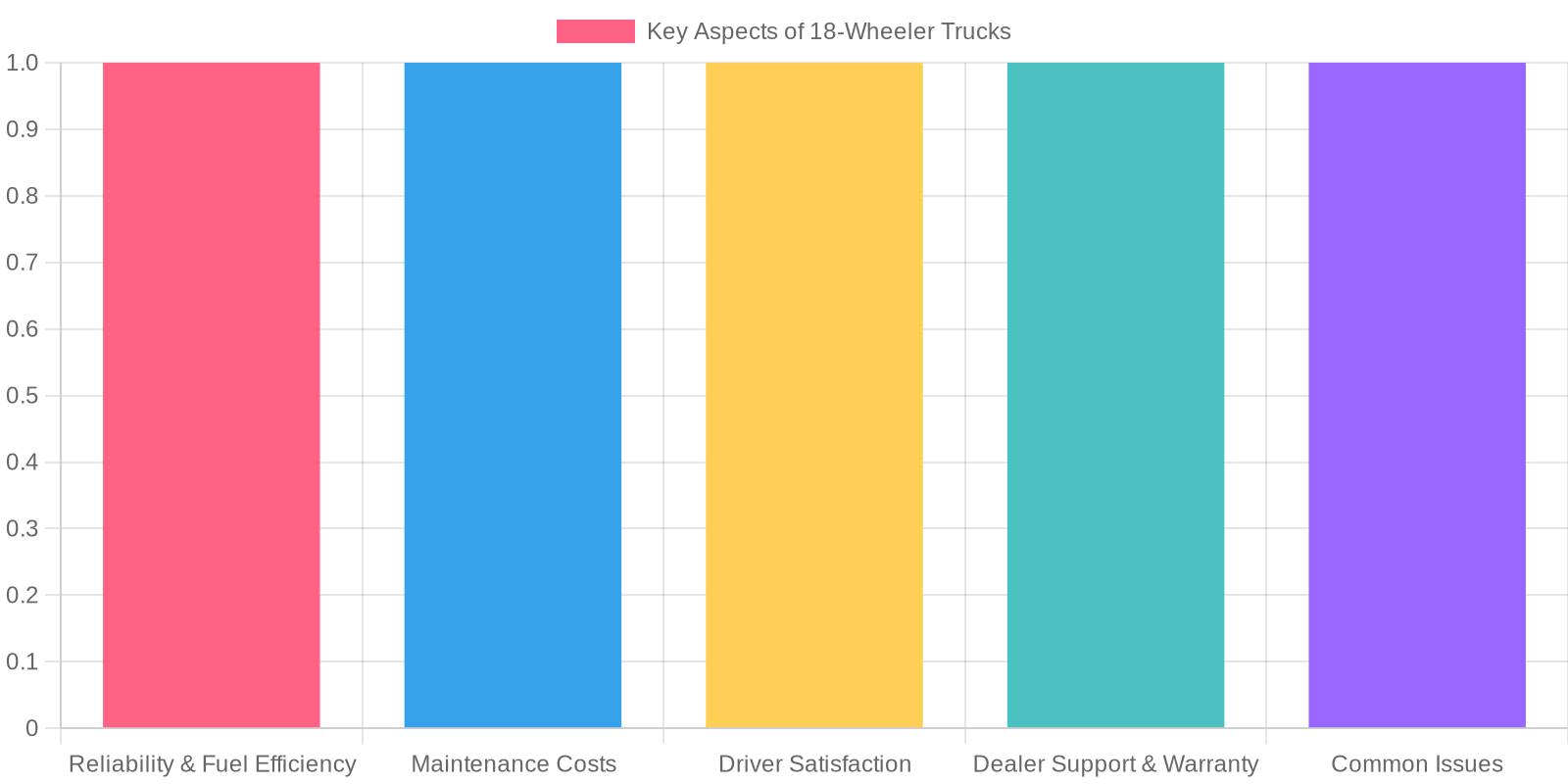 Chart depicting key aspects of 18-wheeler truck ownership