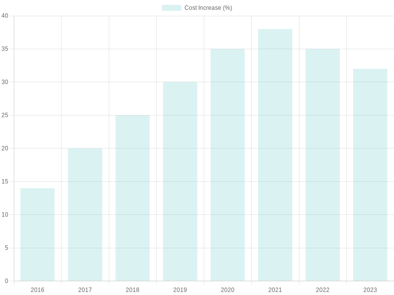Chart showing trends in truck ownership costs