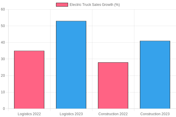 Electric Truck Sales Growth by Sector (2022-2023)