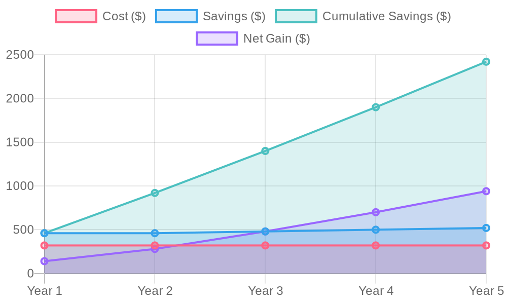 Financial Analysis Over 5 Years