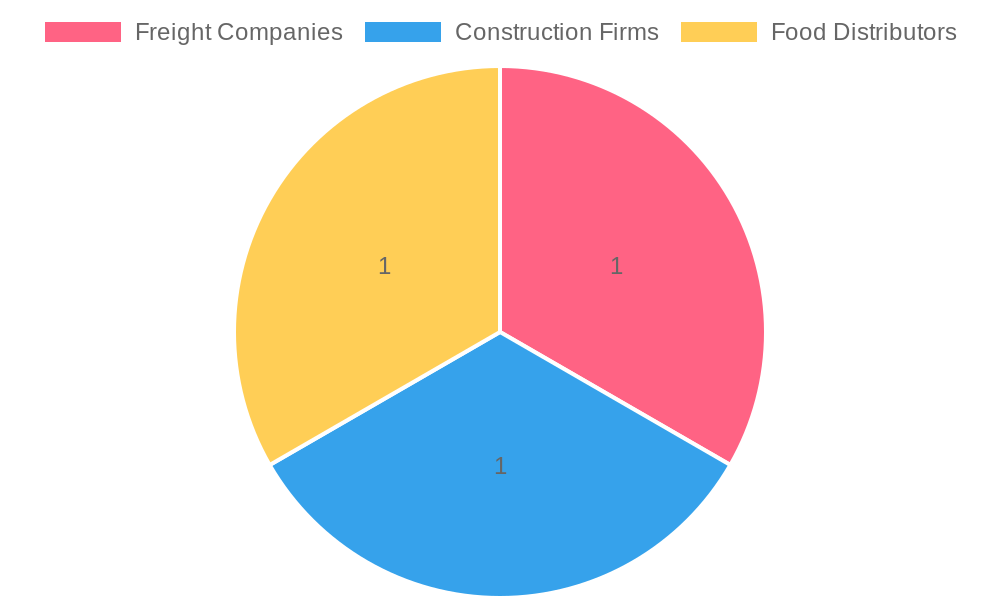 Preferred Truck Types by Logistics Sector