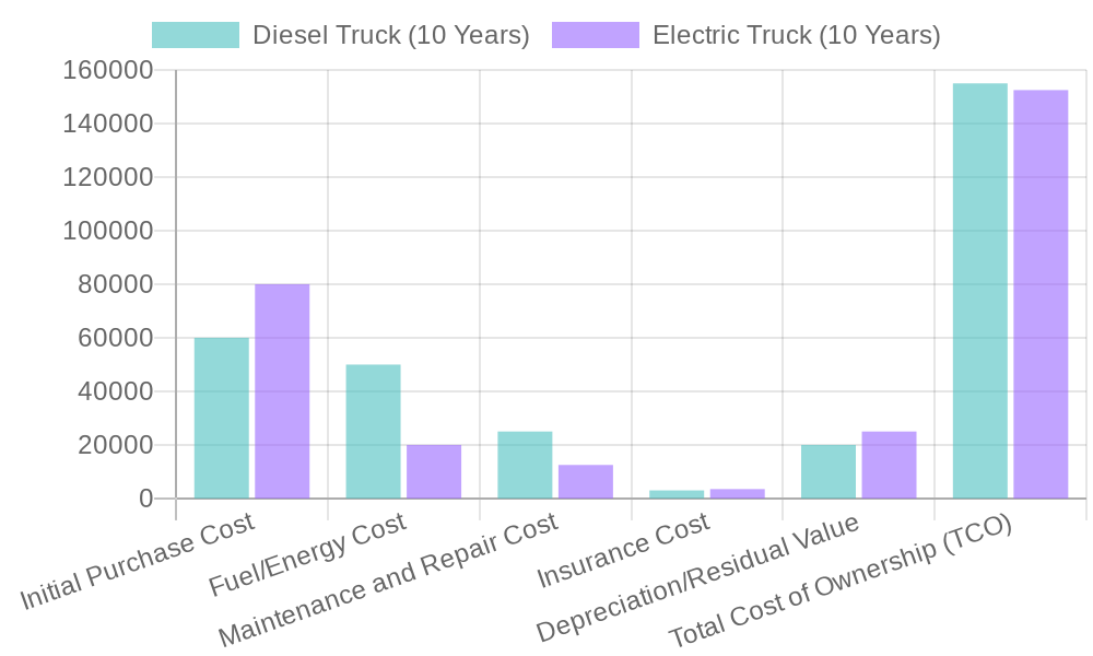 Cost Comparison Between Diesel and Electric Trucks Over 10 Years