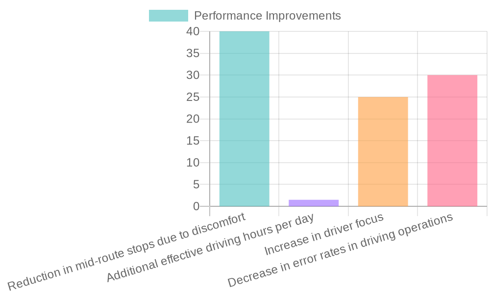 Improvement Metrics in Truck Driving due to Enhanced Seat Design