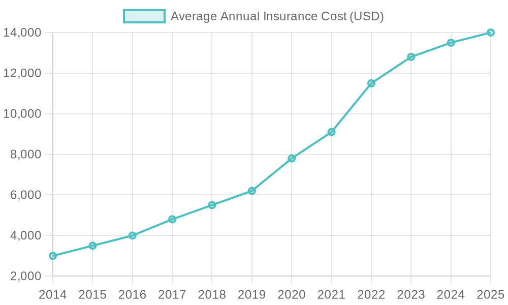 Average Annual Insurance Cost Chart