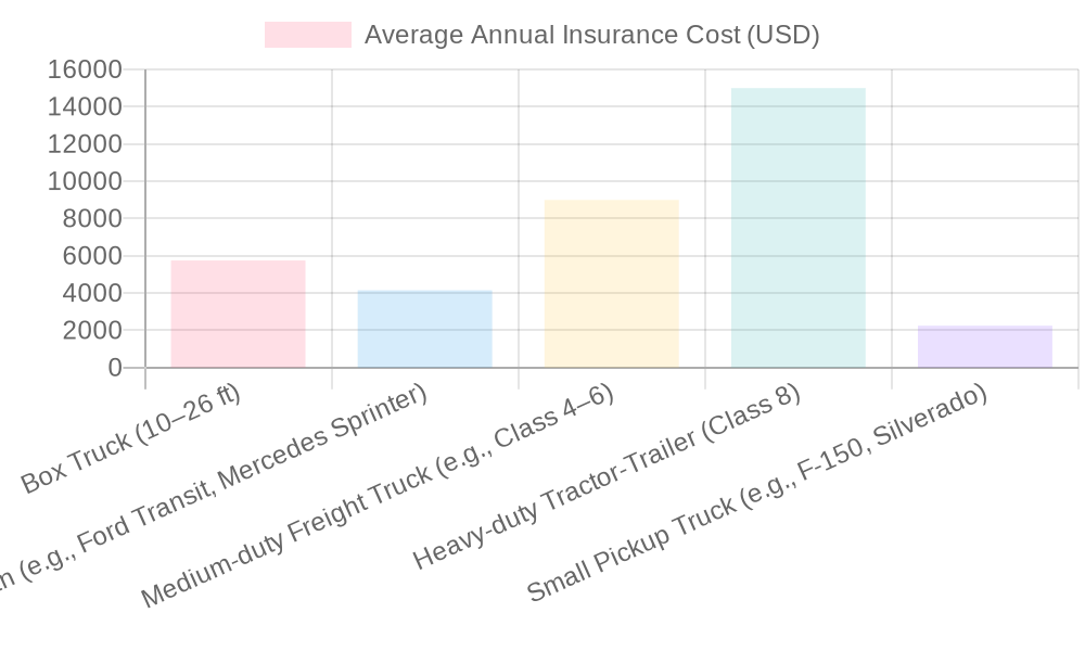 Average Annual Insurance Costs by Vehicle Type