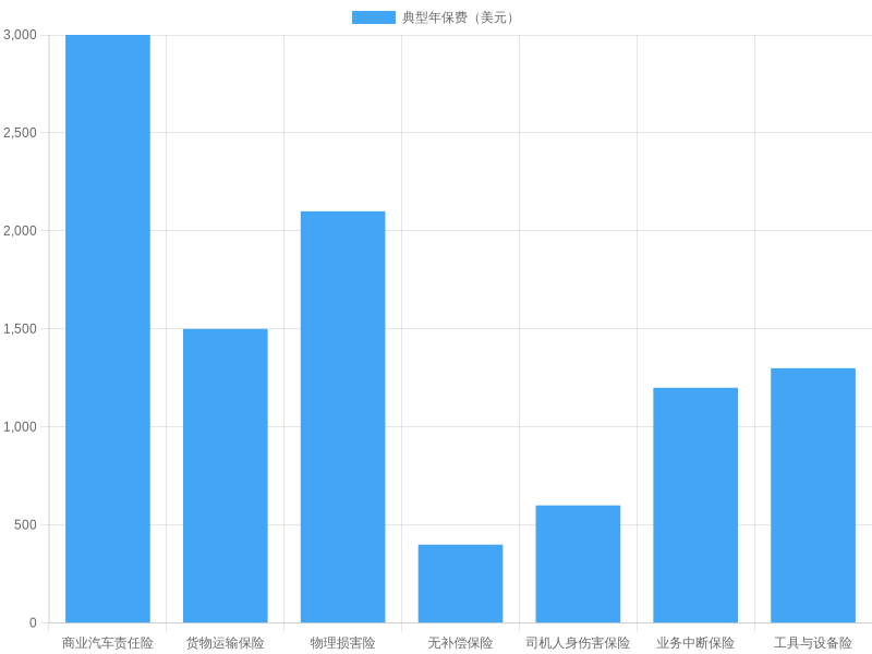 Commercial Insurance Chart