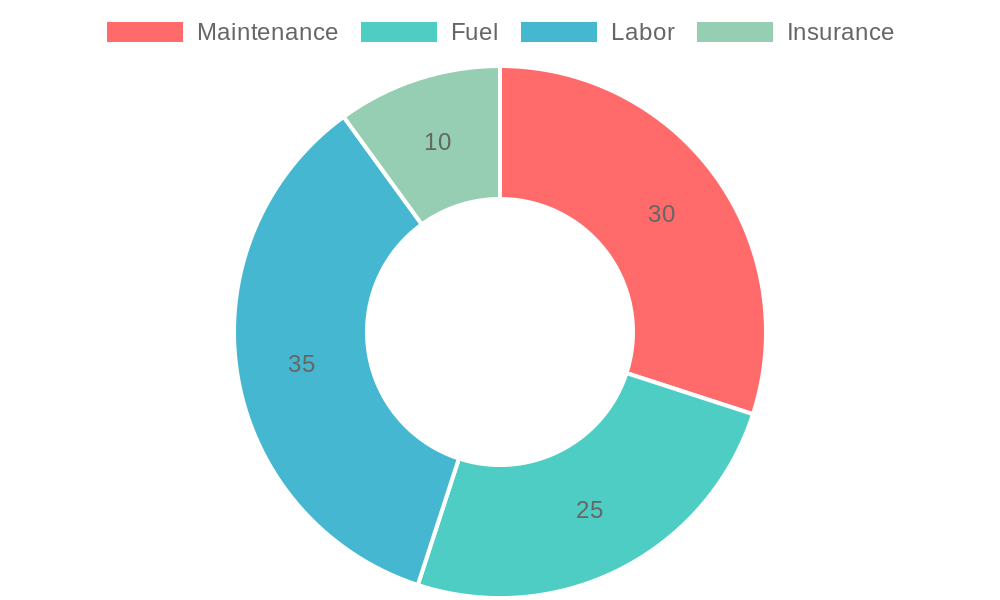 Cost Distribution Percentage