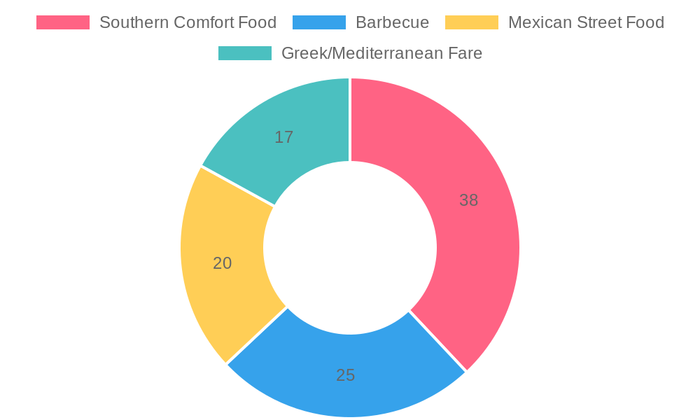 Cuisine Type Preferences