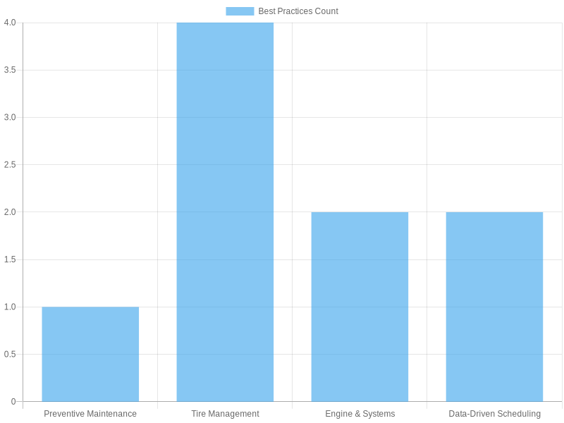 Best Practices for Dump Truck Maintenance