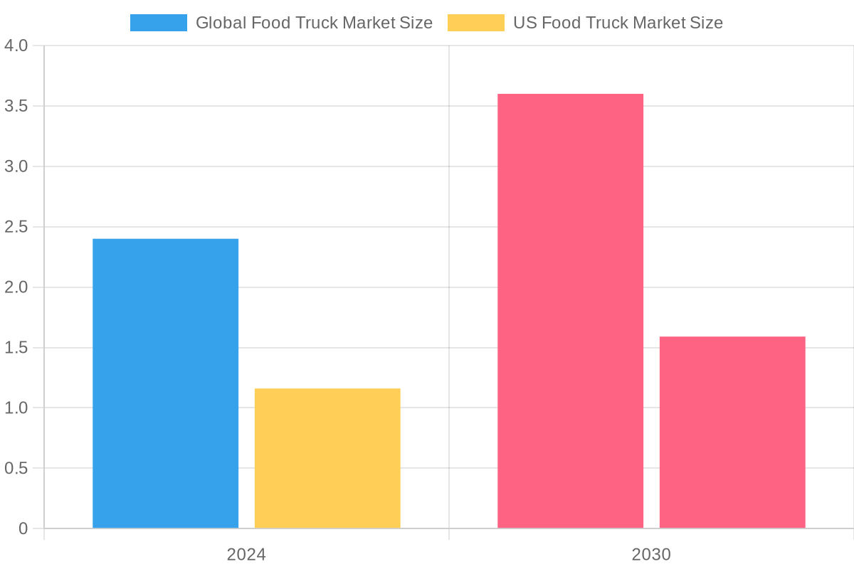 Food Truck Industry Trends