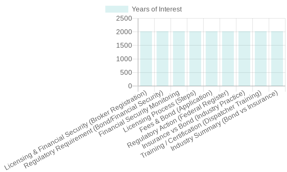 Chart illustrating licensing requirements