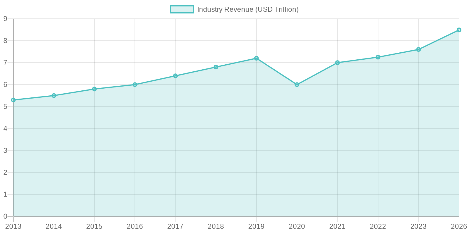 Projected Industry Revenue Growth (USD Trillion) over Years