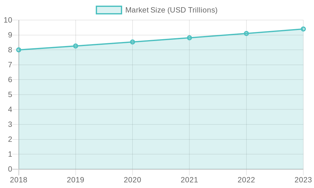 Market Size Growth of the Logistics Industry (2018-2023)
