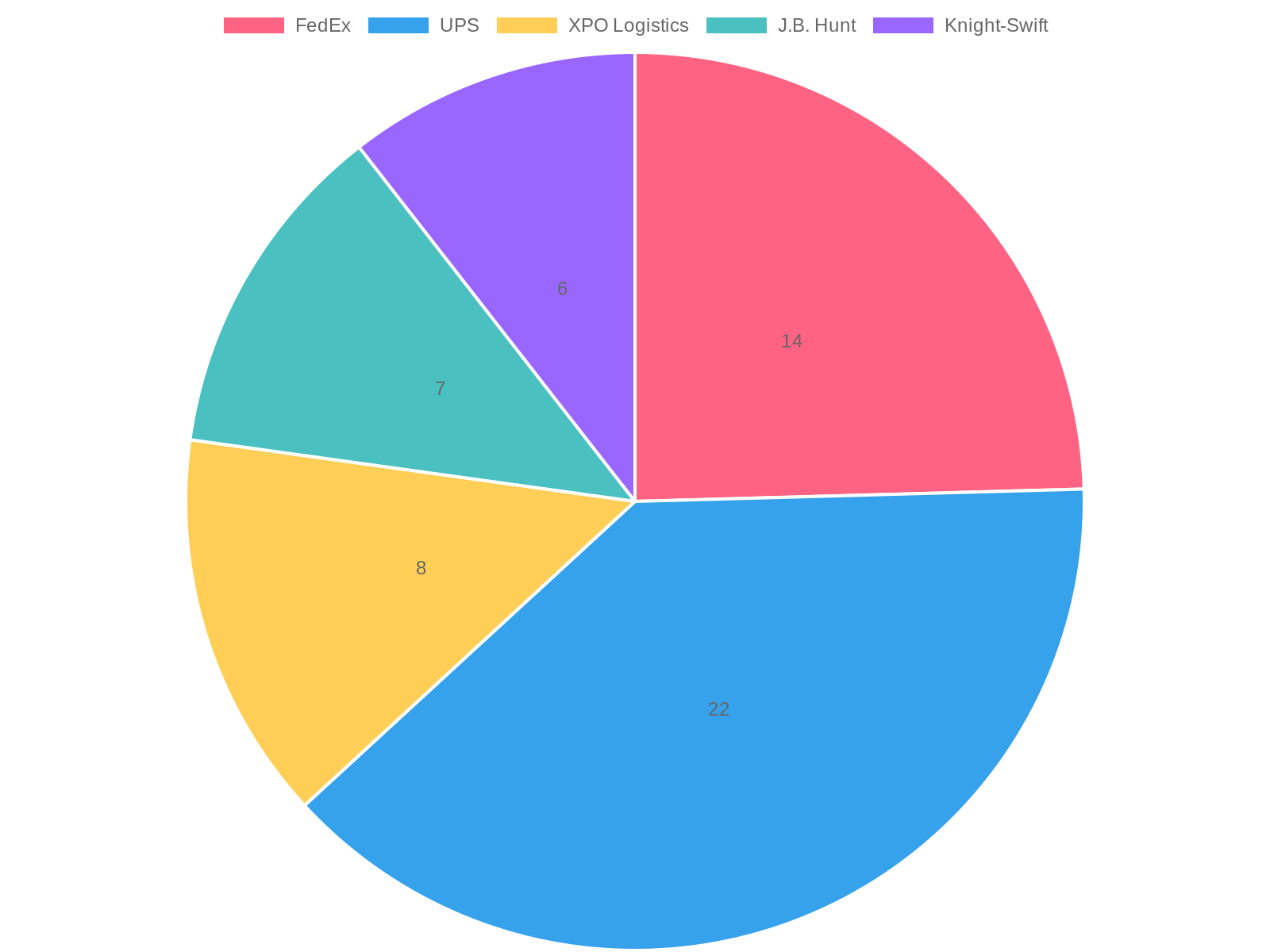 Market Share of U.S. Ground Freight Companies in 2023