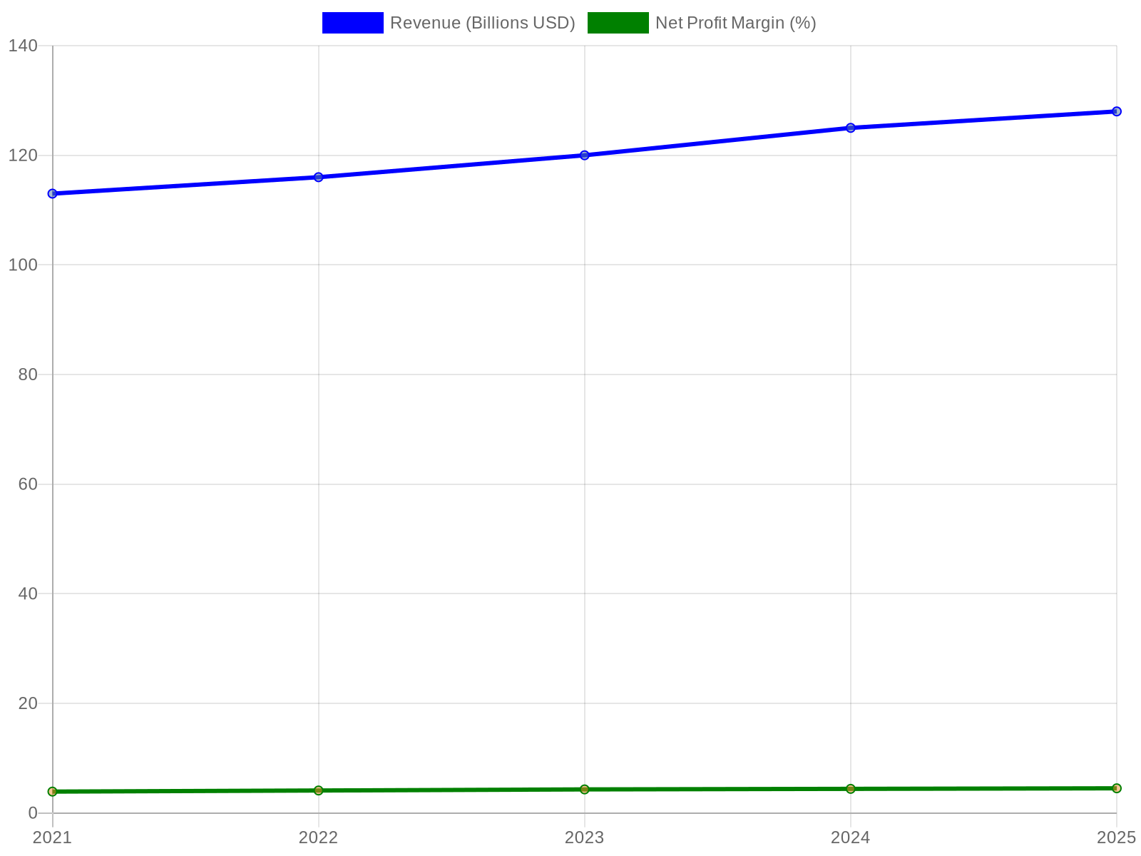 Financial Performance Chart