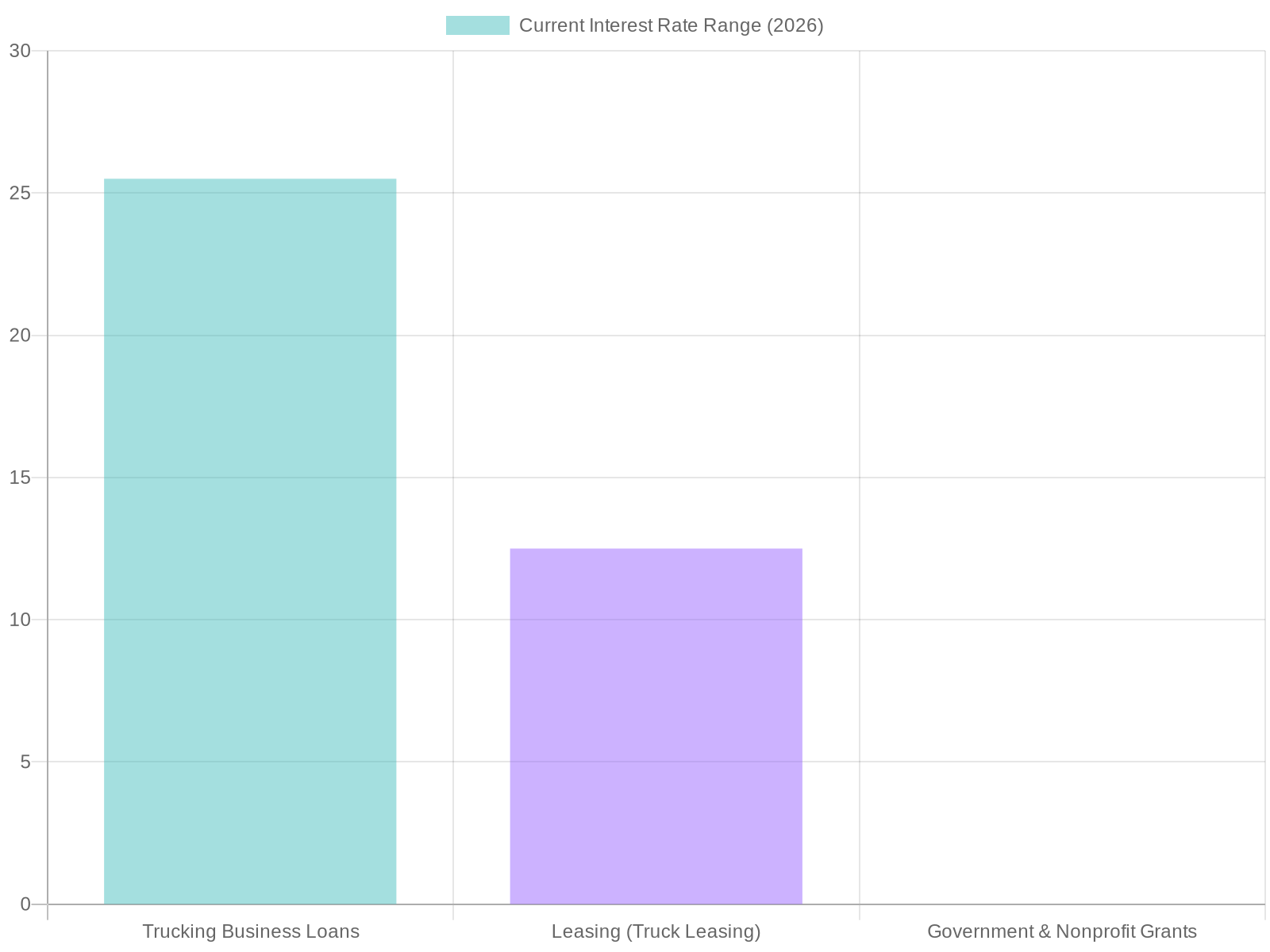 Trucking Financing Options and Interest Rates (2026)