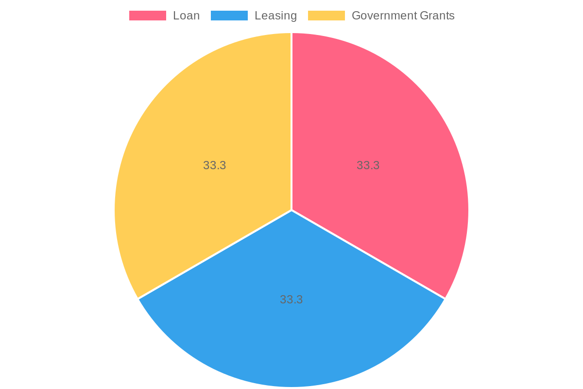 Proportion of Vehicle Financing Options