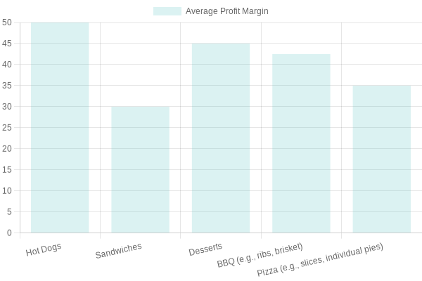 Food Truck Profit Margin Chart