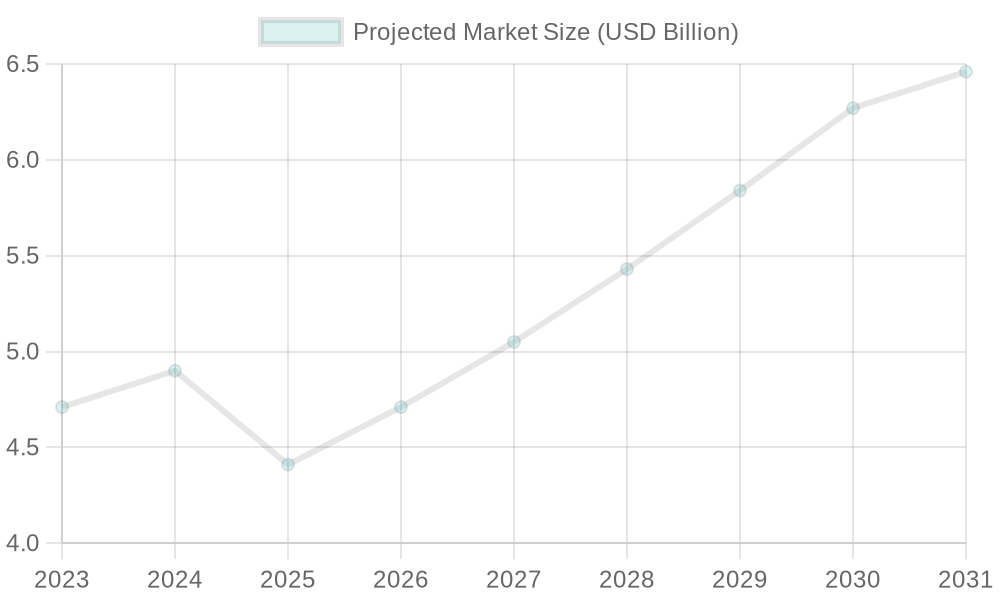 Projected Global Food Truck Market Size