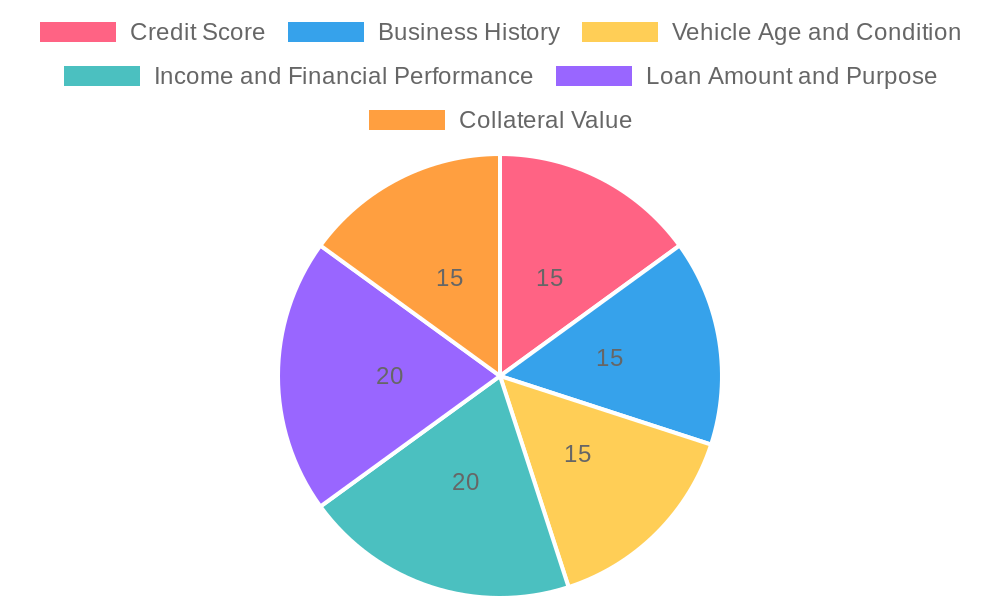 Factors Affecting Loan Approval