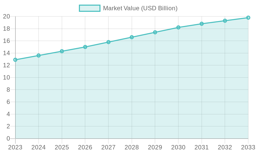 Market Value Growth of Box Trucks 2023-2033