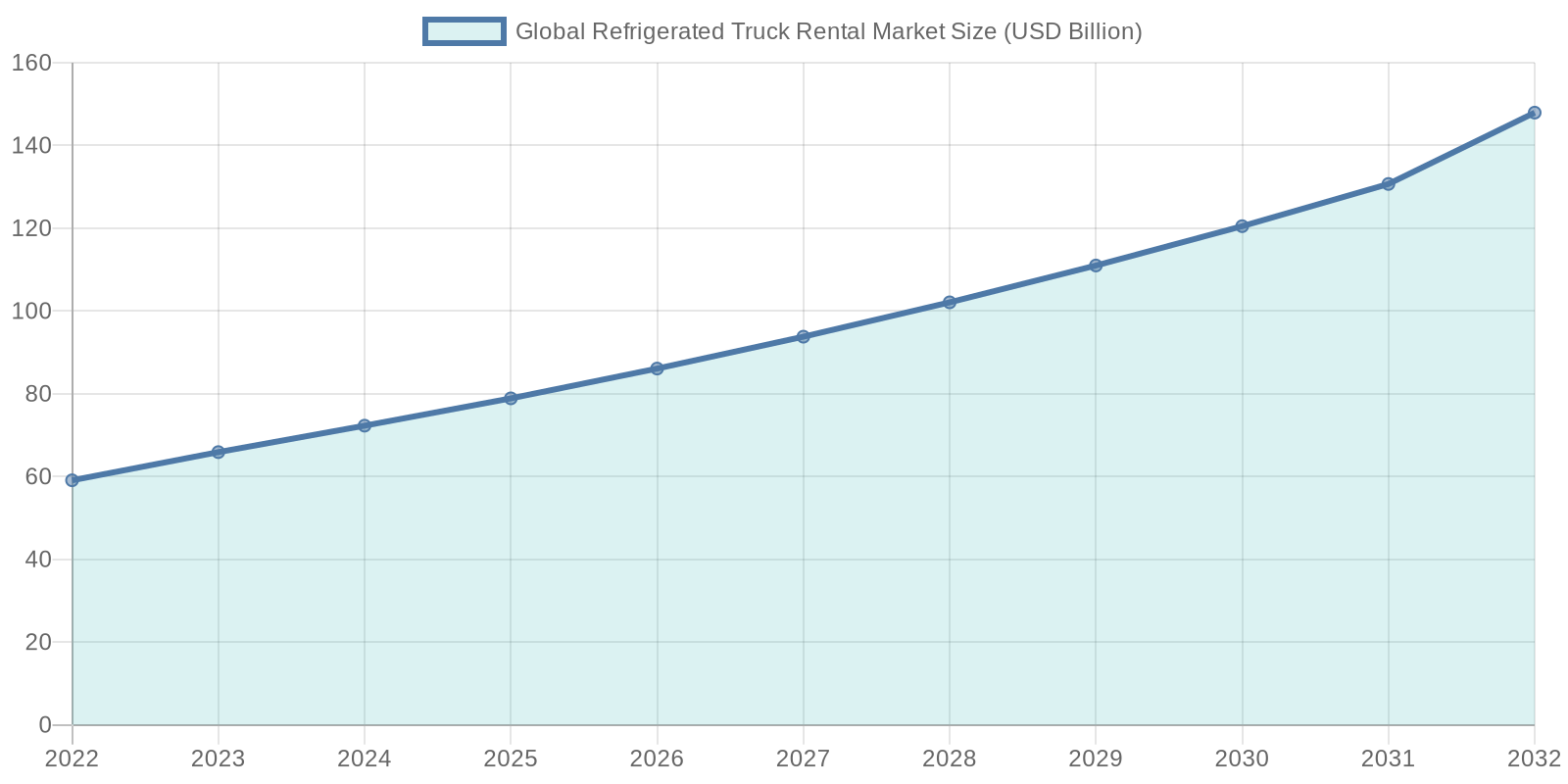 Refrigerated Truck Market Growth