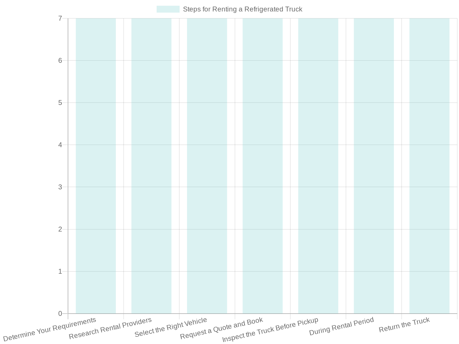 Rental Process Chart