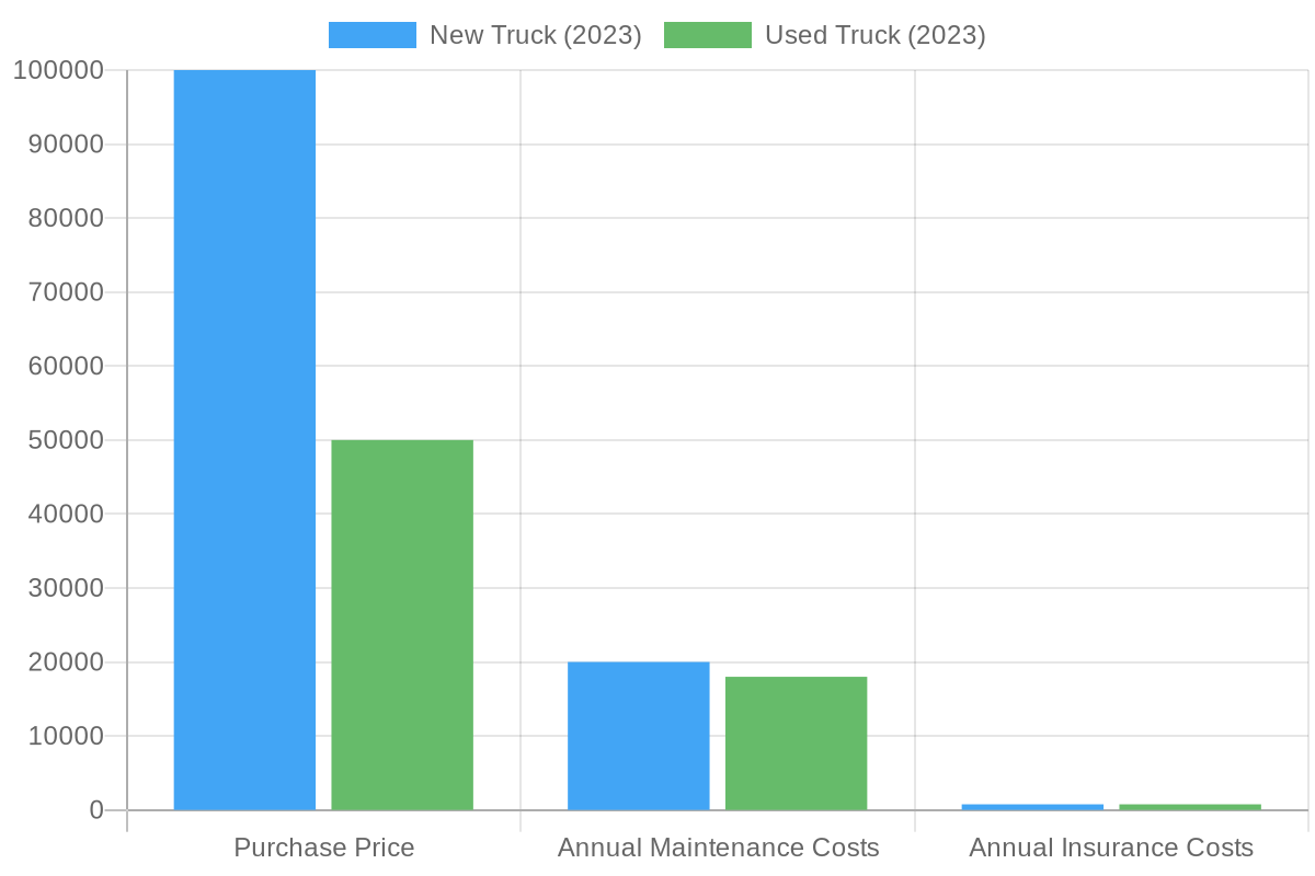 Truck Cost Comparison