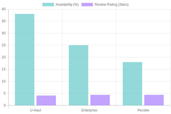 Truck Rental Comparison Chart