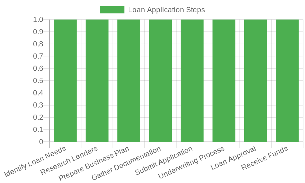 Trucking Business Loan Application Process Chart