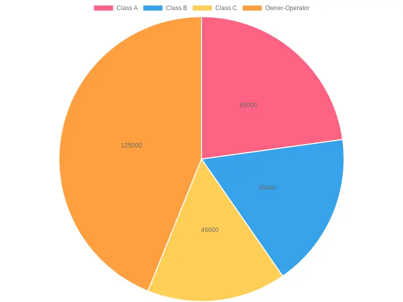 Average Salaries by Truck Classification