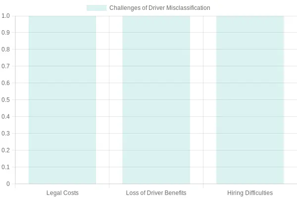 Challenges of misclassifying truck drivers