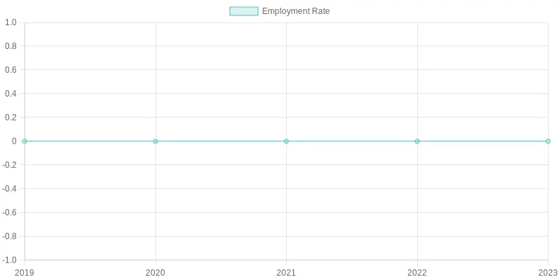 Employment Rate Over Years