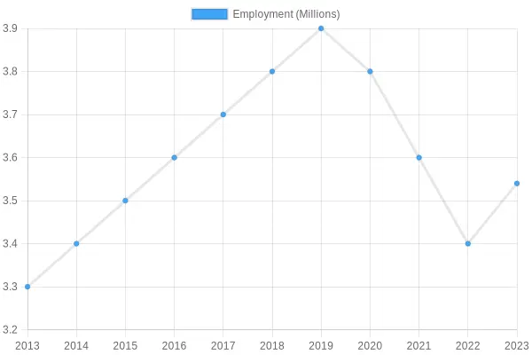 Employment Trends Over Years