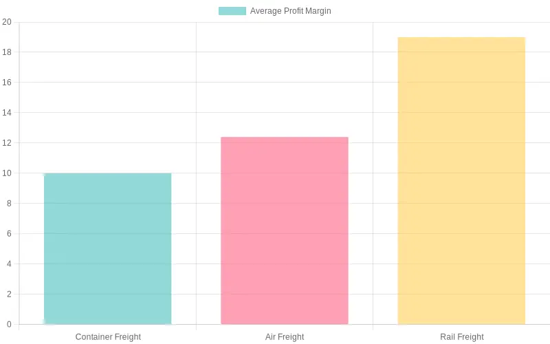 Average Profit Margins in Freight Transport (2023)