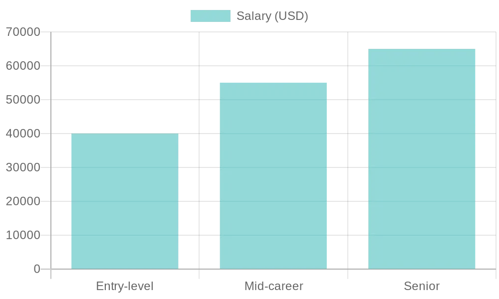 Truck Dispatcher Salaries